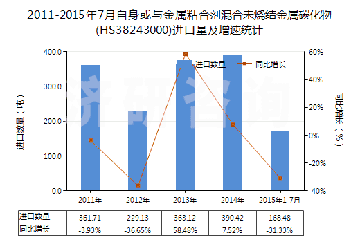 2011-2015年7月自身或與金屬粘合劑混合未燒結(jié)金屬碳化物(HS38243000)進(jìn)口量及增速統(tǒng)計(jì)